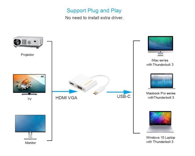 Type-C TO HDMI + VGA, USB C to HDMI 4K+VGA Adapter (Thunderbolt 3 Compatible) - Image 4