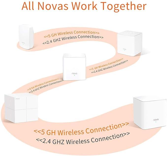 Tenda MW5G Home Mesh Wi-Fi System, 2500sq² Wi-Fi Coverage, Two Gigabit Ports, Work with Amazon Alexa, Easy Set Up, (Pack of 2) - Image 3