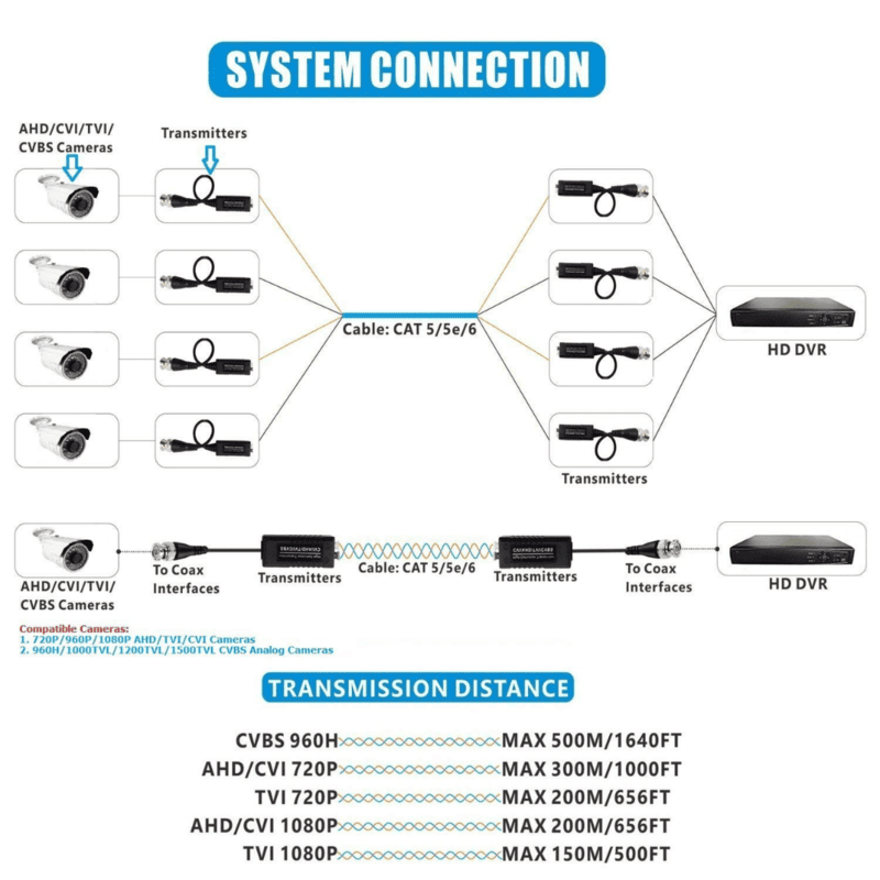 CCTV Passive Video Balun Transmitter & Transceiver for 1080P DVR Systems - Image 5
