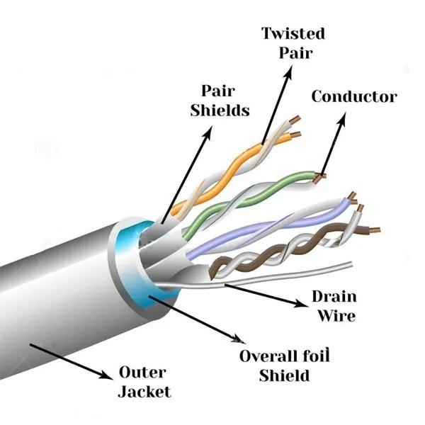 Cat 6 Cable, UTP Cable | LAN Cable, Network Cable | Ethernet Cable RJ45 Cable LAN Wire with High Speed connectivity| 4 Pair Separator Design|Solid Bare Copper Conductor - 100M - Image 3
