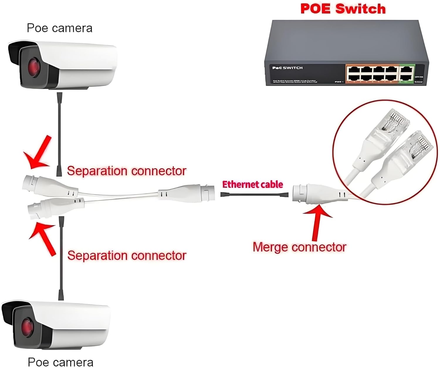PoE Combiner/Mux, POE Splitter Network Cabling Connector 3-Way RJ45 for Surveillance Camera - Image 4