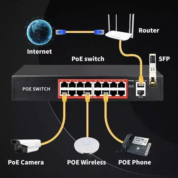 PoE Ethernet Switch Ai Poe (16Fe+2Ge+2 Sfp) Over Ethernet Switch 2 Port Uplink Giga, 802.3Af/At Poe+100MB-ps, 300W BuiltIn Power, Extend To 250Meter, Unmanaged Metal Plug And Play - Image 4