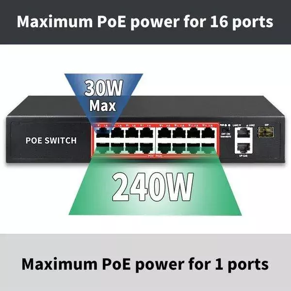 PoE Ethernet Switch Ai Poe (16Fe+2Ge+2 Sfp) Over Ethernet Switch 2 Port Uplink Giga, 802.3Af/At Poe+100MB-ps, 300W BuiltIn Power, Extend To 250Meter, Unmanaged Metal Plug And Play - Image 5