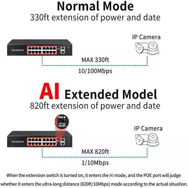 PoE Ethernet Switch Ai Poe (16Fe+2Ge+2 Sfp) Over Ethernet Switch 2 Port Uplink Giga, 802.3Af/At Poe+100MB-ps, 300W BuiltIn Power, Extend To 250Meter, Unmanaged Metal Plug And Play - Image 3