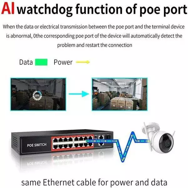 PoE Ethernet Switch Ai Poe (16Fe+2Ge+2 Sfp) Over Ethernet Switch 2 Port Uplink Giga, 802.3Af/At Poe+100MB-ps, 300W BuiltIn Power, Extend To 250Meter, Unmanaged Metal Plug And Play - Image 7
