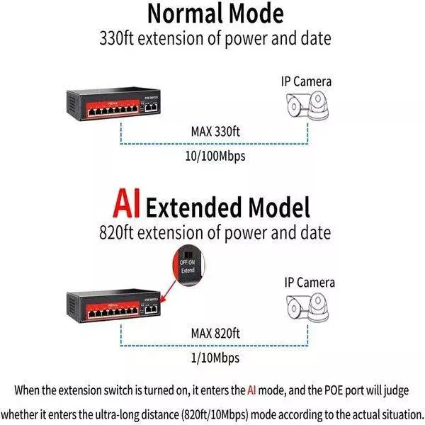 Poe Ai (8Fe+2Ge) Over Ethernet Switch 2 Port Uplink Giga, 802.3Af/At Poe+100Mbps, 120W Built-In Power, Extend To 250Meter, Unmanaged Metal Plug And Play - Image 2
