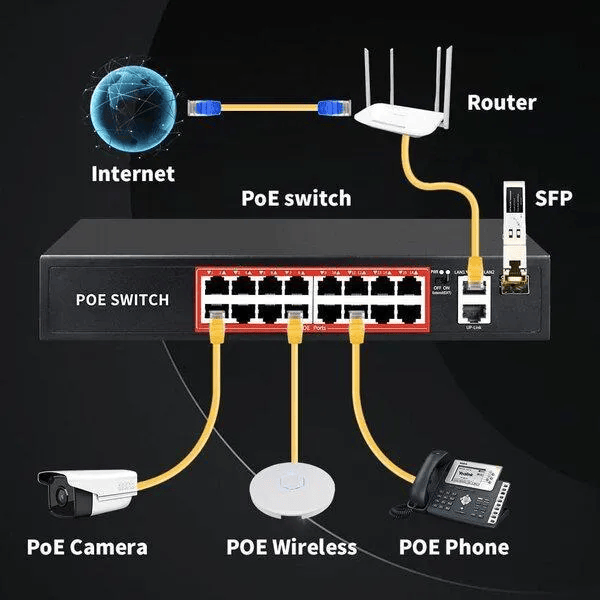 PoE Fast Ethernet Switch ,802.3Af/At Poe+ 100Mbps, Built-In Power, Extend To 250Meter,Unmanaged Metal Plug And Play - Image 2